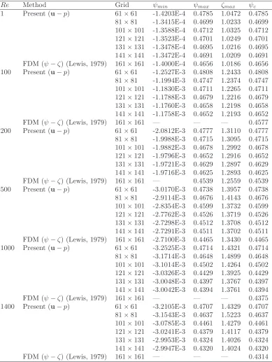 Table 5.1: Flow between rotating circular and ﬁxed square cylinders: Maximumvalues of the stream function (ψmax) and vorticity (ζmax), and values of thestream function on the circular cylinder (ψc) by the present method and FDM.
