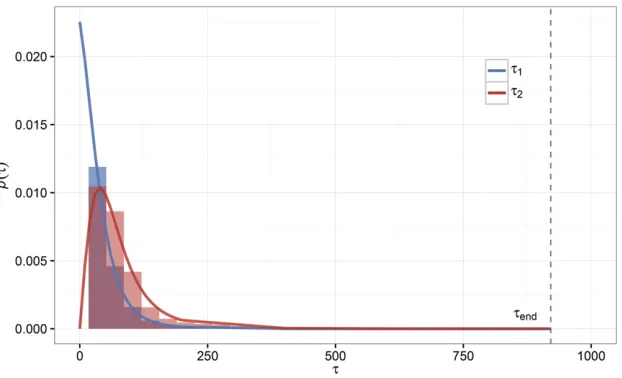 Figure 6 Waiting-time distributions for the establish-Kment of the ﬁrst and second mutants during rescue.Shown are the probability densities for the ﬁrst andsecond mutants to establish during evolutionary res-cue according to Equation 9 (blue line) and Equ