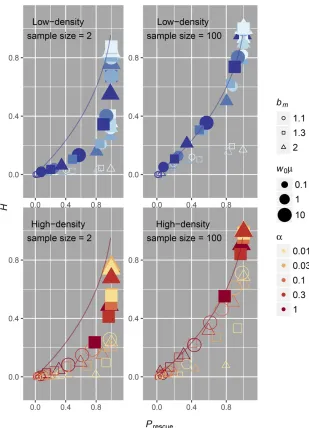 Figure 7 Mean heterozygosity from simulations ofthough the sample depth is as low as possible for ameaningful measure of genetic diversity in theple size = 2wbetween genetic diversity and probability of rescue.The sensitivity with which one could distingui