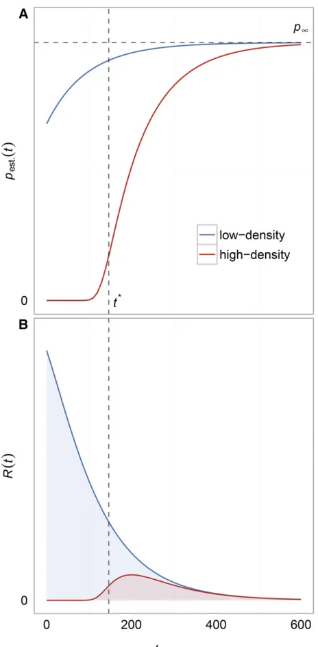 Figure 2 Establishment probability and intensity function distributions.