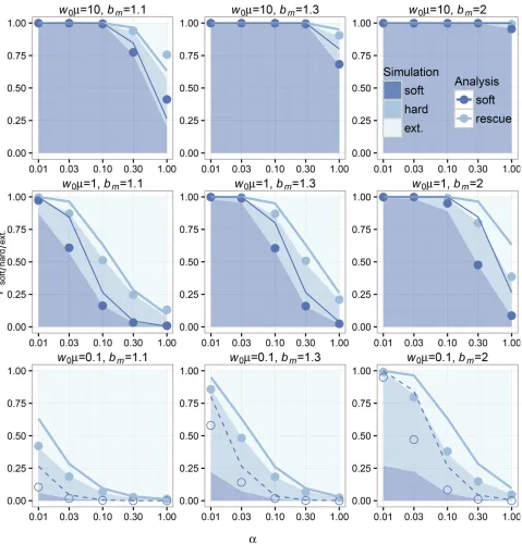 Figure 3 Simulations and analytic predictions for evolutionary rescue in low-density scenarios