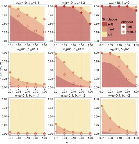 Figure 4 Simulations and analytic predictions for evolutionary rescue in high-density scenarios