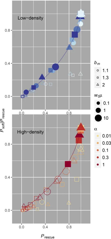 Figure 5 When rescue is likely it is driven by soft sweeps. Both in low-densityandmutation is rare, we expect our modeling assumptions to fail or soft sweepsto be unlikely