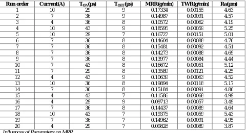 Table 3 shows the response values for MRR, TWR and surface roughness along with the input factors
