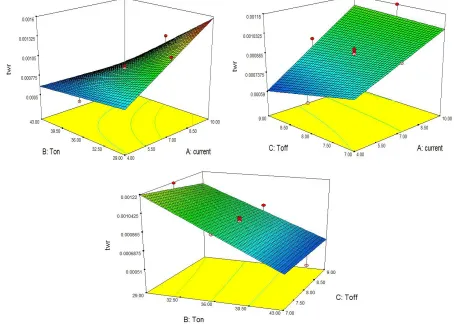 Figure 1: Effect of input parameters on MRR Influences of Parameters on Tool Wear Rate 