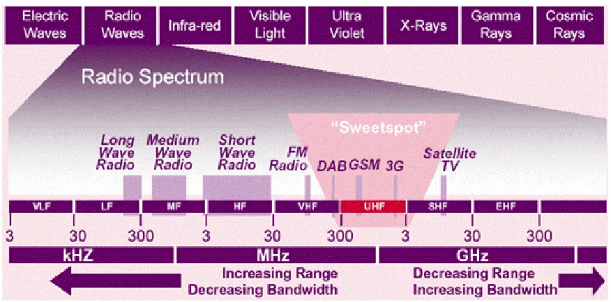Figure 1.1 Schematic of the radio frequency spectrum [1]. 
