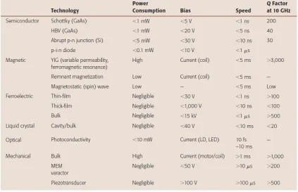 Table 1-1 COMPARISON BETWEEN DIFFERENT TECHNOLOGIES FOR AGILE DEVICES [5]. 