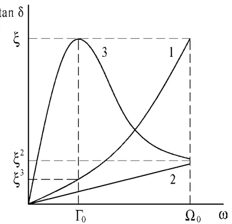 Figure 2.10 Off-scale plot of the frequency dependence of the mechanism of intrinsic loss for paraelectric materials where: (1) corresponds to the three-quantum, (2) the four-quantum, and (3) the quasi-Debye mechanisms contributions to the loss tangent, ta