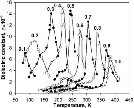 Figure 2.11 Curie temperature dependence on the concentration of Ba. (Taken from Tagantsev et al
