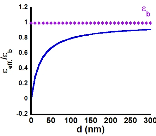 Figure 3.2 Simulated behavior of the effective permittivity as a function of the film thickness [5]