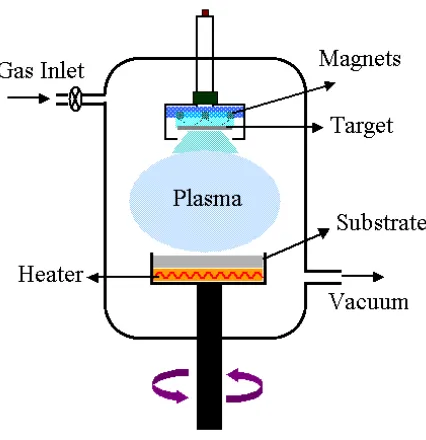 Figure 3.3 Schematic of a sputtering system. 