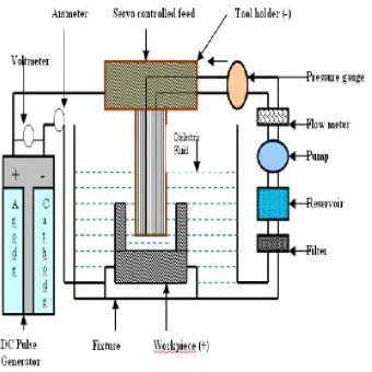 Figure 1: Schematic Diagram of EDM   