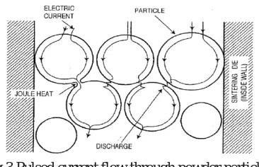 Fig 3 Pulsed current flow through powder particles   
