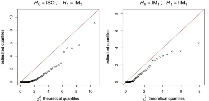 Figure 8 Q-Q plots of the estimatedtribution theoretical quantiles. Left plot:Hplot:quantiles of the likelihood-ratio test sta-tistic null distribution against the x2 dis-0 = ISO model, H1 = IM1 model