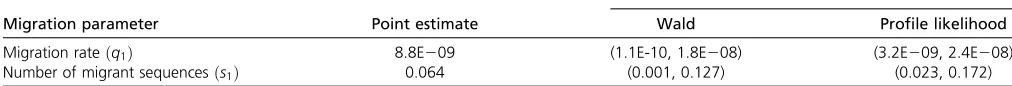 Table 6 Converted migration rates under the model IIM3