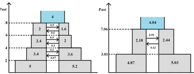 Figure 10 Violation of demographic assump-tions. Left-hand-side diagram: true model.Right-hand-side diagram: best-ﬁtting IIM model.Divergence times are measured by twice theexpected number of mutations per sequence,population sizes are represented by scaled mu-tation rates, and rates of gene ﬂow by scaledmigration rates.