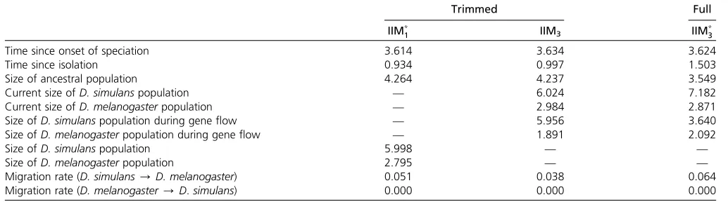 Table 8 Converted estimates for full sequences and trimmed sequences
