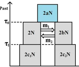 Figure 1 The IIM model. The left-hand-side subpopulation is subpopu-lation 1; the right-hand-side subpopulation is subpopulation 2.