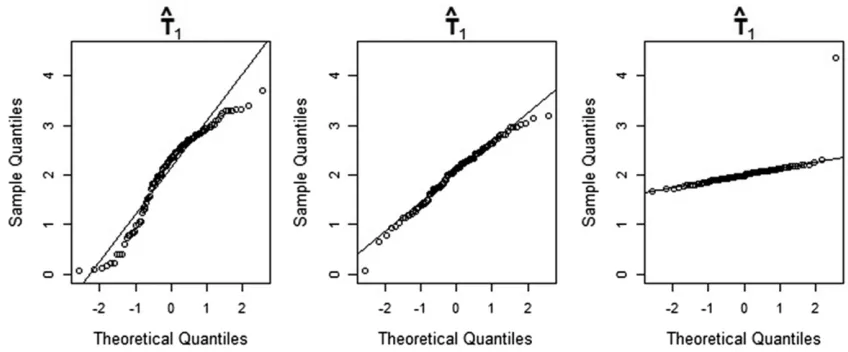 Figure 4 Q-Q plots of maximum-likelihood estimates of the parameterstandard normal distribution