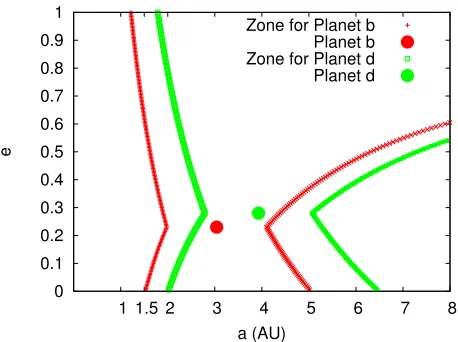 Fig. 6: Theoretical stability map for HD 204313. The dots represent the location of the planets HD 204313b (red) and HD 204313 d (green), while the dashed lines delimit the extended orbit crossing regions aroundHD 204313 b (red) and HD 204313 d (green).
