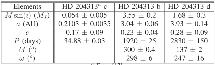 Table 2: Orbital parameters of HD 204313 planets from [14]