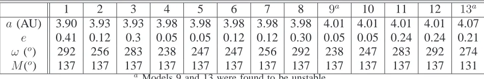 Table 3: Initial orbital parameters of HD 204313 d for the 13 simulations taken from [14]