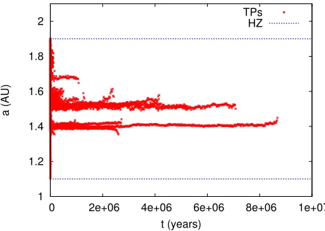 Fig. 1: Evolution of the semi-major axis, a, for the test particles and planets in model 4