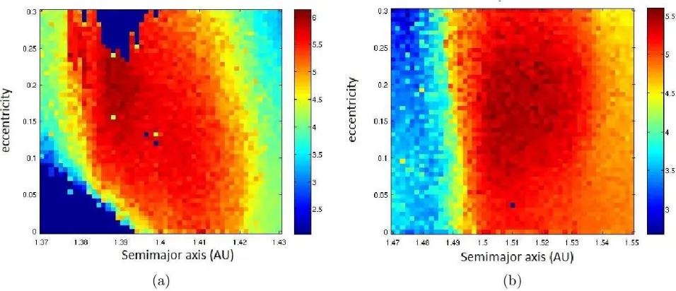 Fig. 5: The mean dynamical lifetime of the test particles as a function of (a) the initial semimajor axis,and eccentricity, a, e, around 1.4 AU, and around (b) 1.5 AU