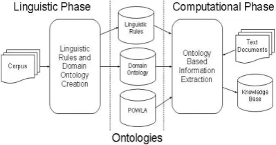 Figure 1. General view of the proposed methodology phases  