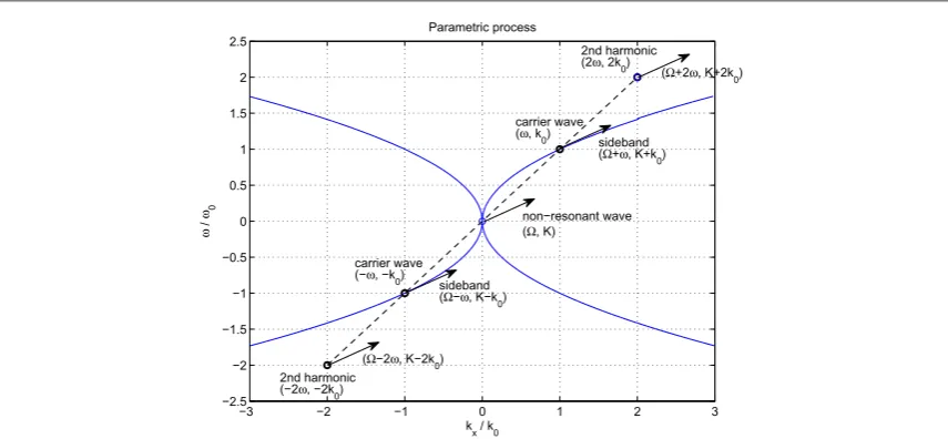 Figure 1. The parametric process, involving the carrier wave at(atSince the dynamic variables are real-valued, the carrier frequency and its second harmonic also occur at w(,k)0 and its second harmonic at(2 , 2wk)0 , the respective sidebands(W -w,K-k)0 ,(W