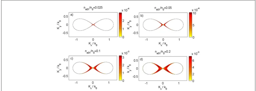 Figure 2. The normalized growth-ratedifferent values of the wave amplitude. The dashed curves indicate the resonance conditionGw0 of the modulational instability as a function of the perturbation wave vector (Kx, Ky) for (18).