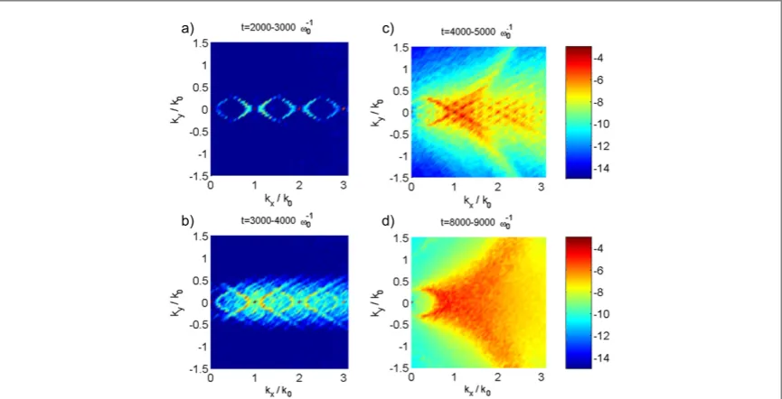Figure 7. The spatial wave spectrumof the spectrum, and (10-logarithmic scale) as a function of (kx, ky) averaged over different times, showing (a) the lineargrowth-phase with harmonics and low-amplitude sidebands, (b), (c) sidebands growing to ﬁnite amplitudes leading to a broadening (d) the fully nonlinear regime with a broad, continuous spectrum.