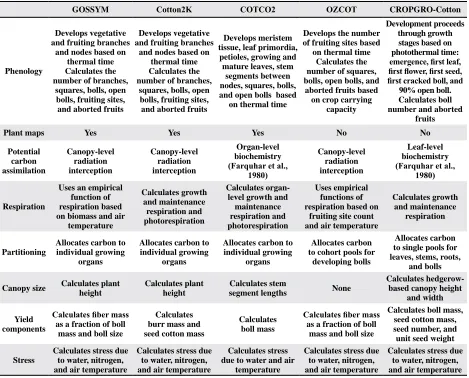Table 3. Atmospheric and soil processes simulated by existing cotton simulation models.