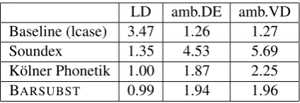 Table 4: Average distance and ambiguity values