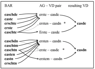Figure 2: Correspondences between BAR ortho-graphic forms, AG-VD pairs and VD forms.