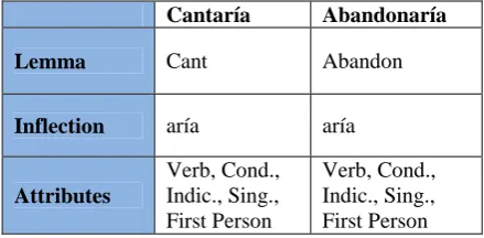 Table 1 - Verbal paradigms in Apertium 
