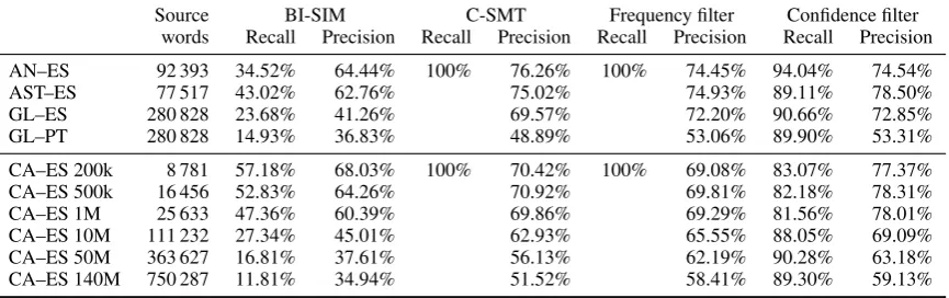 Table 3: Evaluation of the cognate word induction steps. Recall refers to the percentage of source wordsfor which the respective method yielded at least one target word