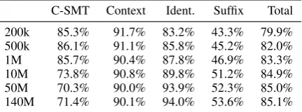 Table 5: Distribution of the origin of the induced POS tags, by word types and tokens.