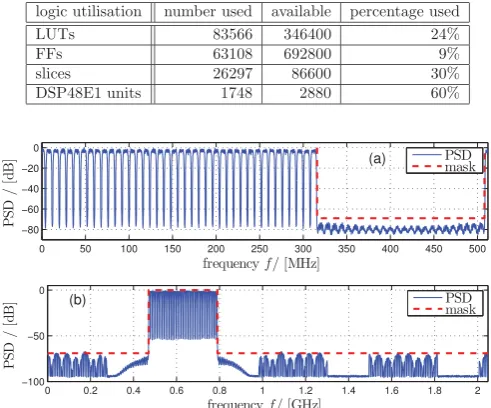 Figure 9.PSDs of transmit signal after (a) stage 2 and (b) stage 1. dashedlines for design i = 2.