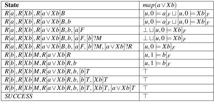 Table 2: The map function