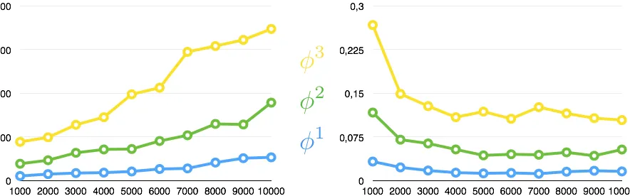 Figure 2: Absolute (left) and averaged (right) performance of monitors encoding φ 1,2,3