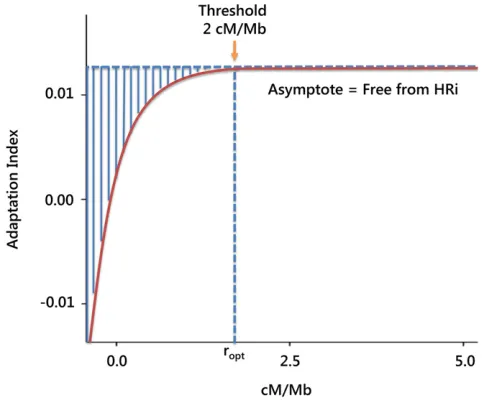 Figure 6 Relationship between recombination and adaptation in themutations. Data from Castellanobaseline value of recombination above which any detectable HRi van-ishes (see text for details)