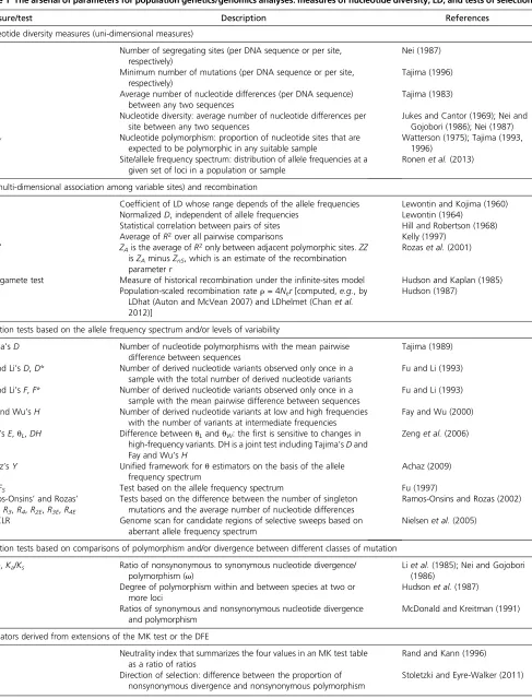 Table 1 The arsenal of parameters for population genetics/genomics analyses: measures of nucleotide diversity, LD, and tests of selection