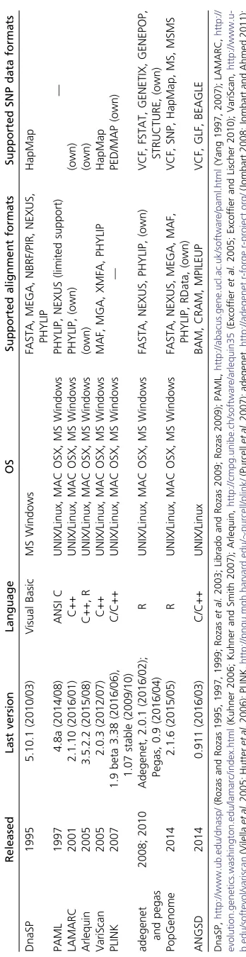 Table 2 Selection of software available for population genetics/genomics analyses