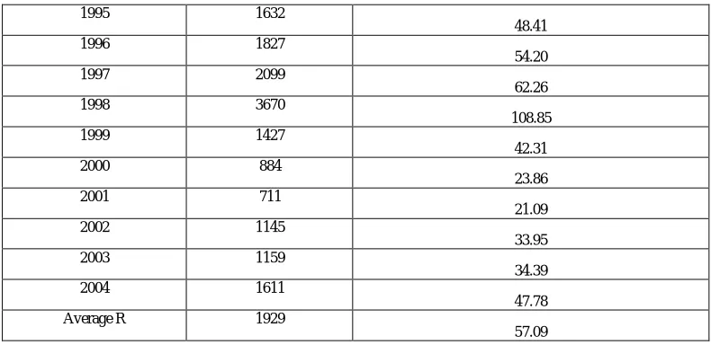 Table 7 Area under different classes of soil erosion in Dikrong river basin (USLE) 
