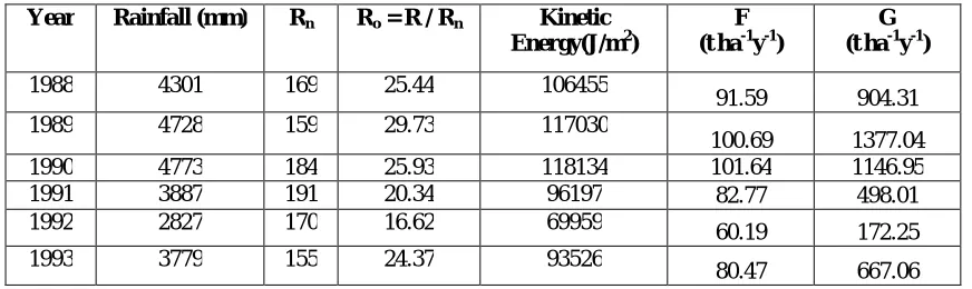 Table 4 Estimated Rn, R0, kinetic energy and MMF estimated average annual soil loss 