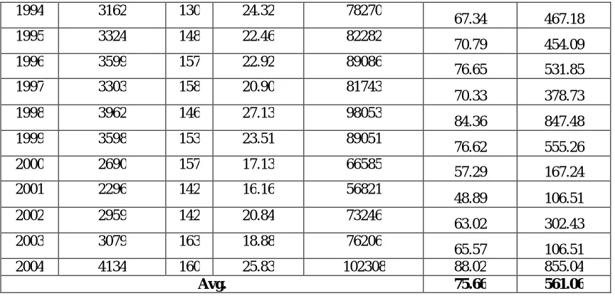 Table 5 Area under different classes of soil erosion in Dikrong river basin (MMF) 