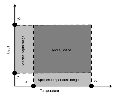 Fig. 2.1. A hypothetical example of Hutchinson’s niche space with two commonly examined 