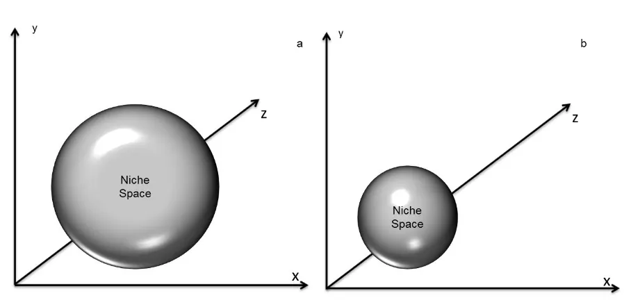 Fig. 2.2. (a) Hypothetical depiction of Hutchinson’s (1957) niche hyper-volume of a species 