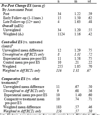 Table 2  Summary of Overall Pre-post Change, Controlled and Comparative Effect Sizes for 